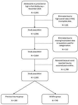 Collective Trauma and Mental Health in Adolescents: A Retrospective Cohort Study of the Effects of Retraumatization